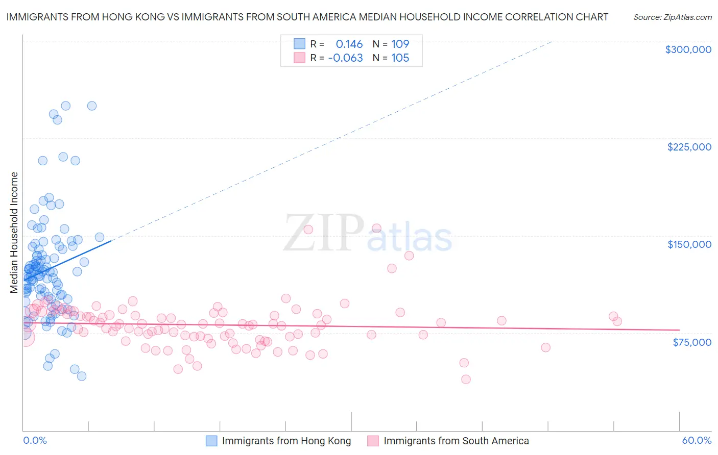 Immigrants from Hong Kong vs Immigrants from South America Median Household Income