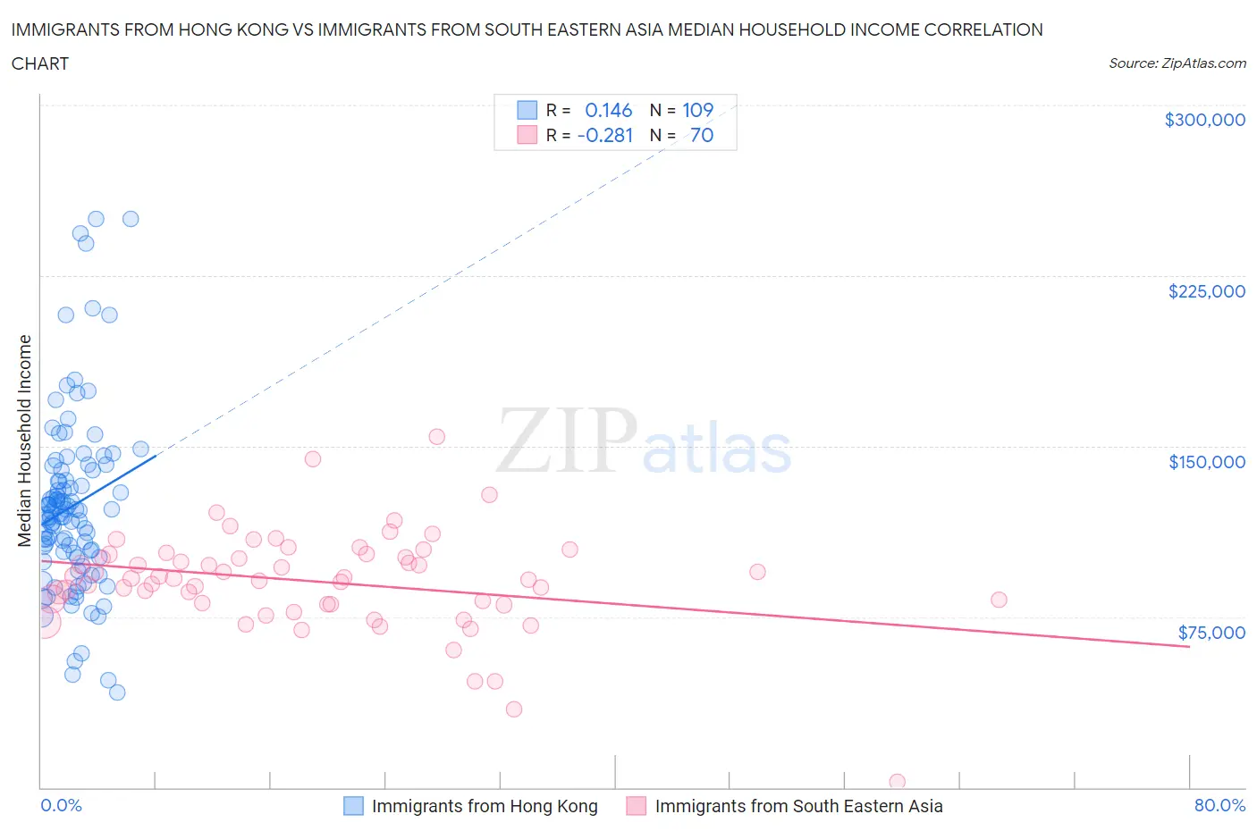Immigrants from Hong Kong vs Immigrants from South Eastern Asia Median Household Income