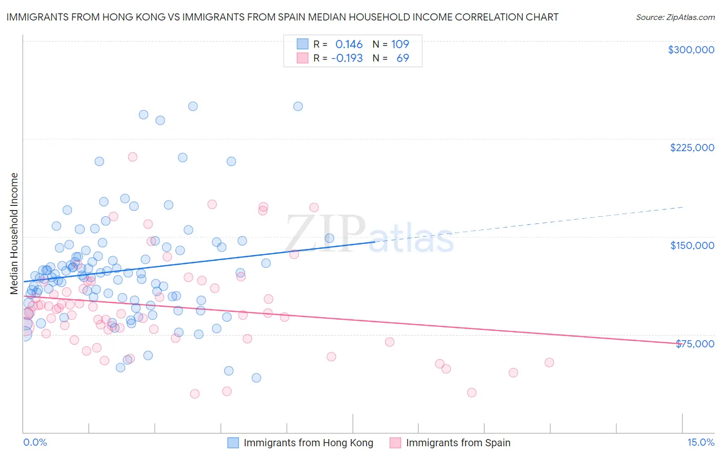 Immigrants from Hong Kong vs Immigrants from Spain Median Household Income