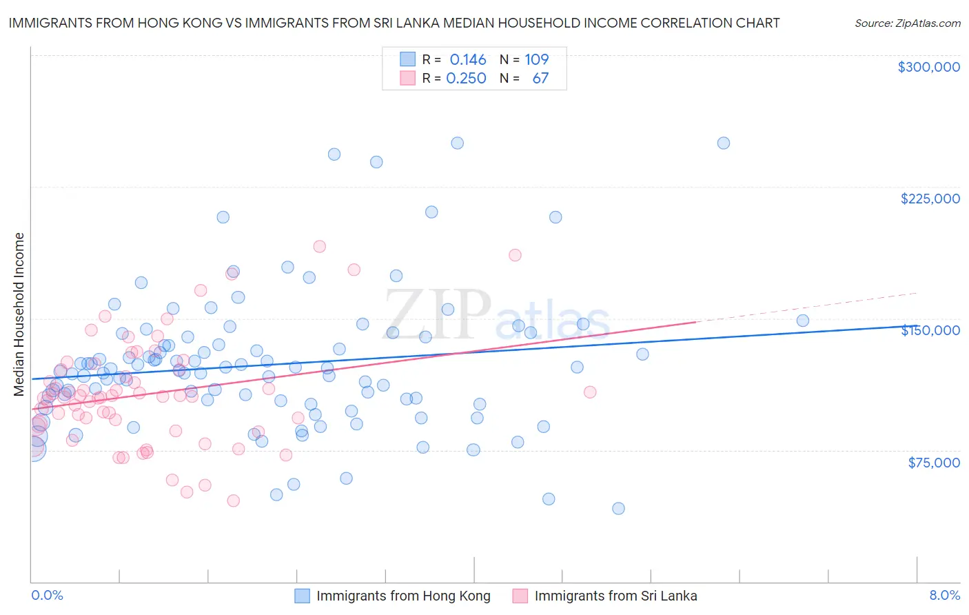 Immigrants from Hong Kong vs Immigrants from Sri Lanka Median Household Income