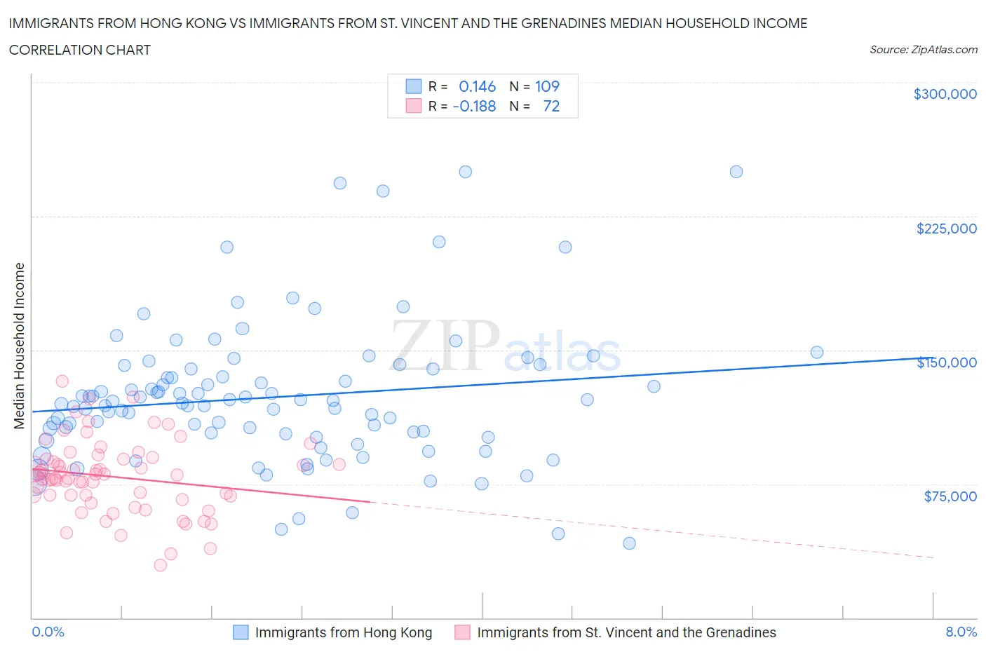 Immigrants from Hong Kong vs Immigrants from St. Vincent and the Grenadines Median Household Income