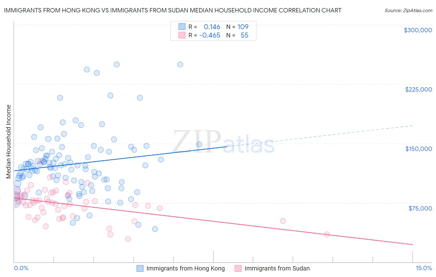 Immigrants from Hong Kong vs Immigrants from Sudan Median Household Income