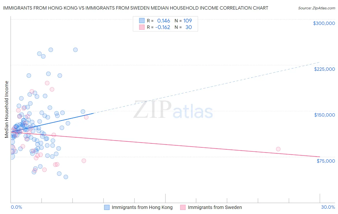Immigrants from Hong Kong vs Immigrants from Sweden Median Household Income