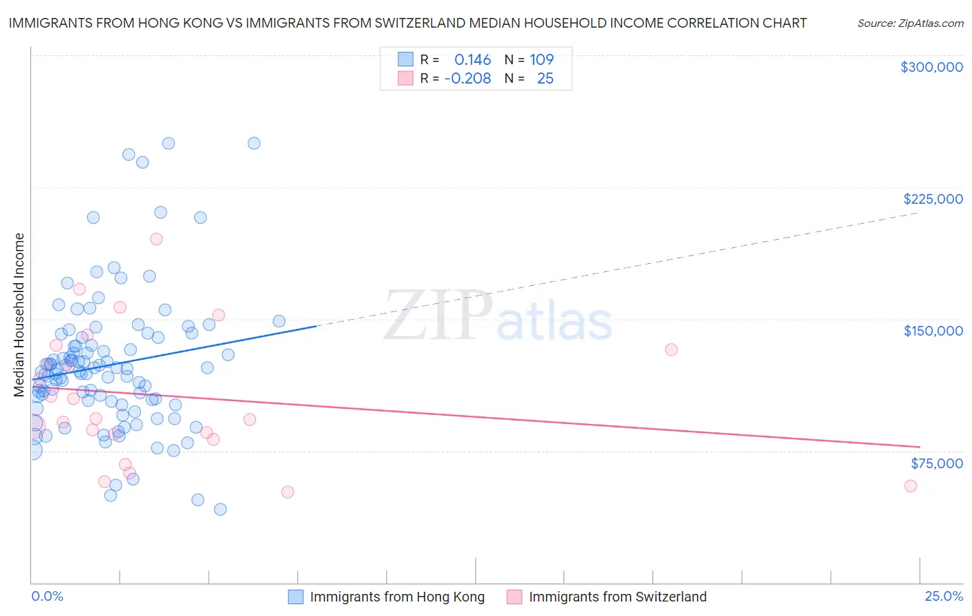 Immigrants from Hong Kong vs Immigrants from Switzerland Median Household Income