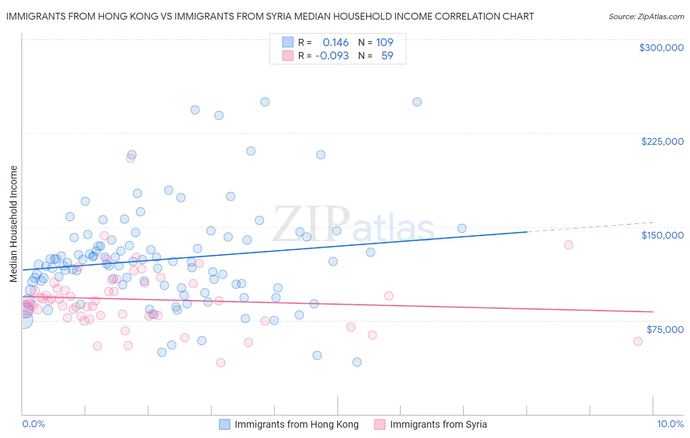 Immigrants from Hong Kong vs Immigrants from Syria Median Household Income