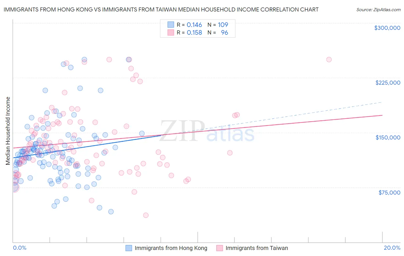 Immigrants from Hong Kong vs Immigrants from Taiwan Median Household Income