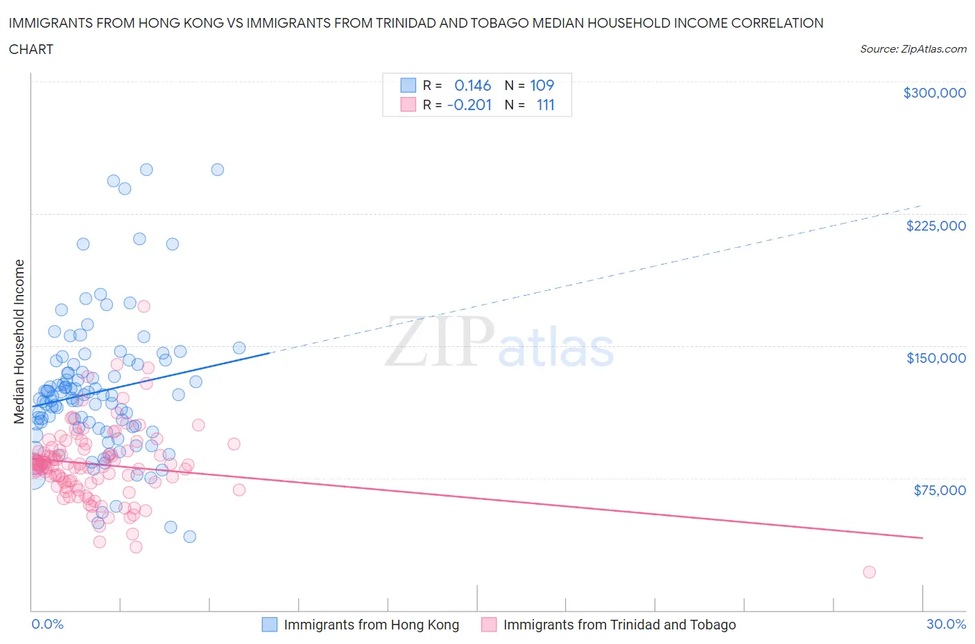 Immigrants from Hong Kong vs Immigrants from Trinidad and Tobago Median Household Income