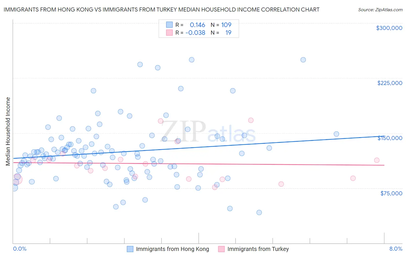 Immigrants from Hong Kong vs Immigrants from Turkey Median Household Income