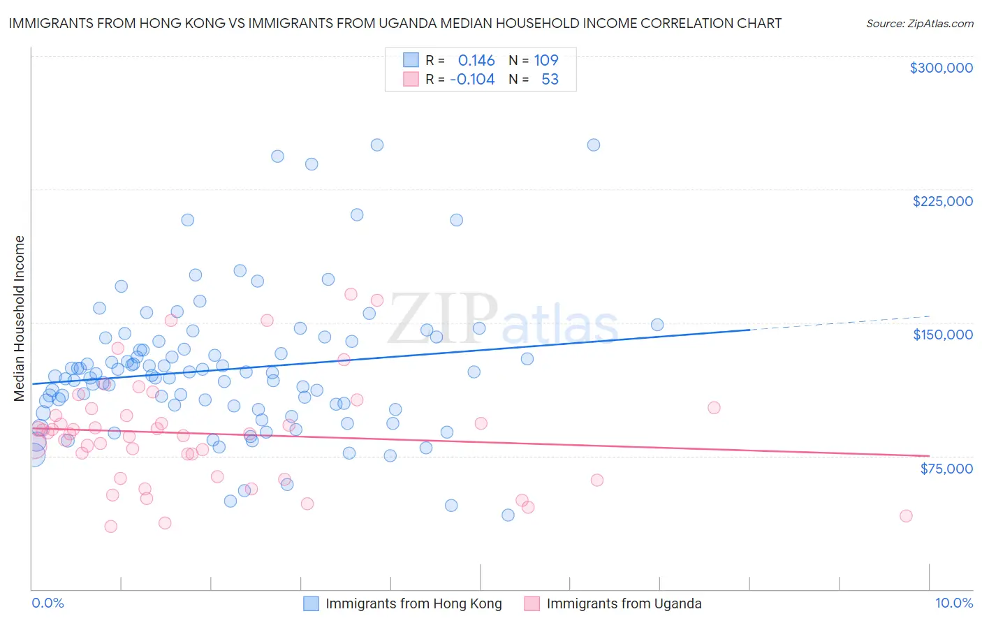 Immigrants from Hong Kong vs Immigrants from Uganda Median Household Income