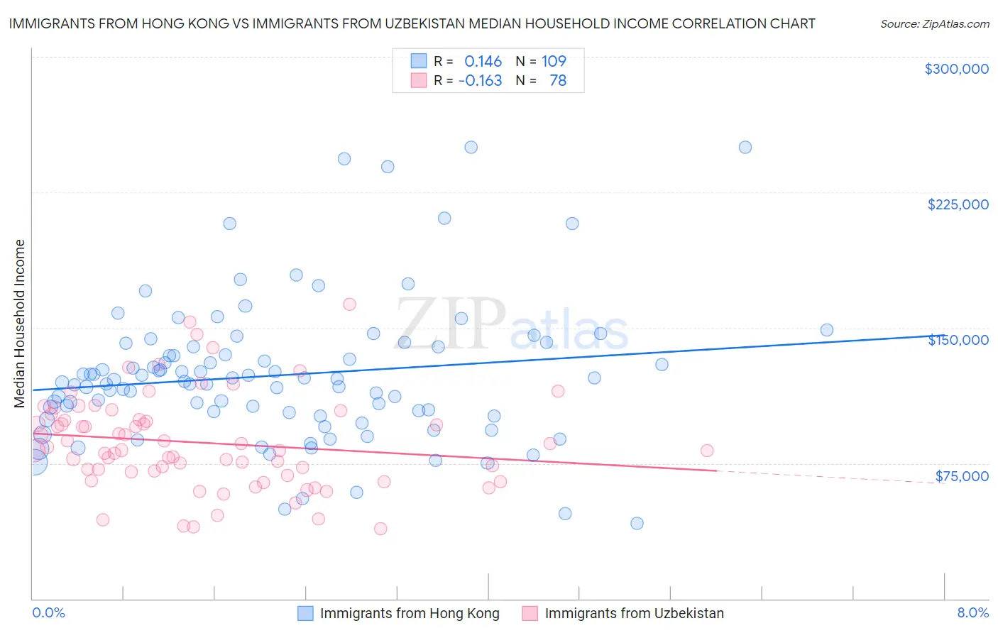 Immigrants from Hong Kong vs Immigrants from Uzbekistan Median Household Income