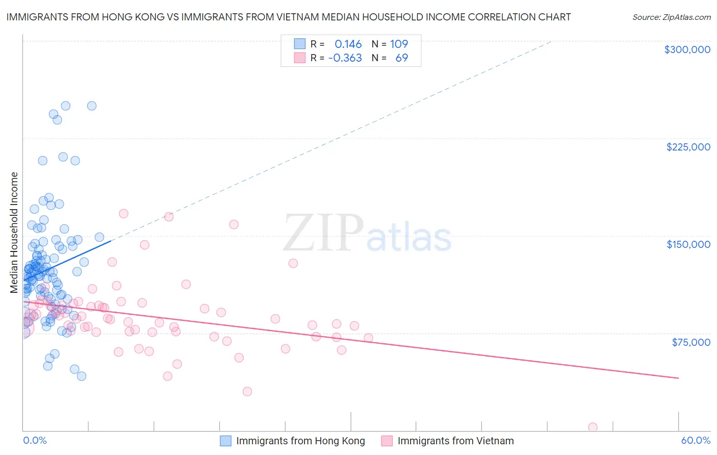Immigrants from Hong Kong vs Immigrants from Vietnam Median Household Income