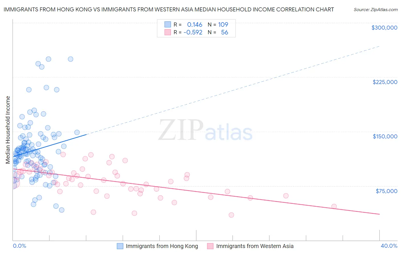Immigrants from Hong Kong vs Immigrants from Western Asia Median Household Income