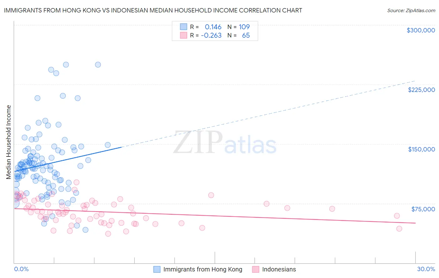 Immigrants from Hong Kong vs Indonesian Median Household Income