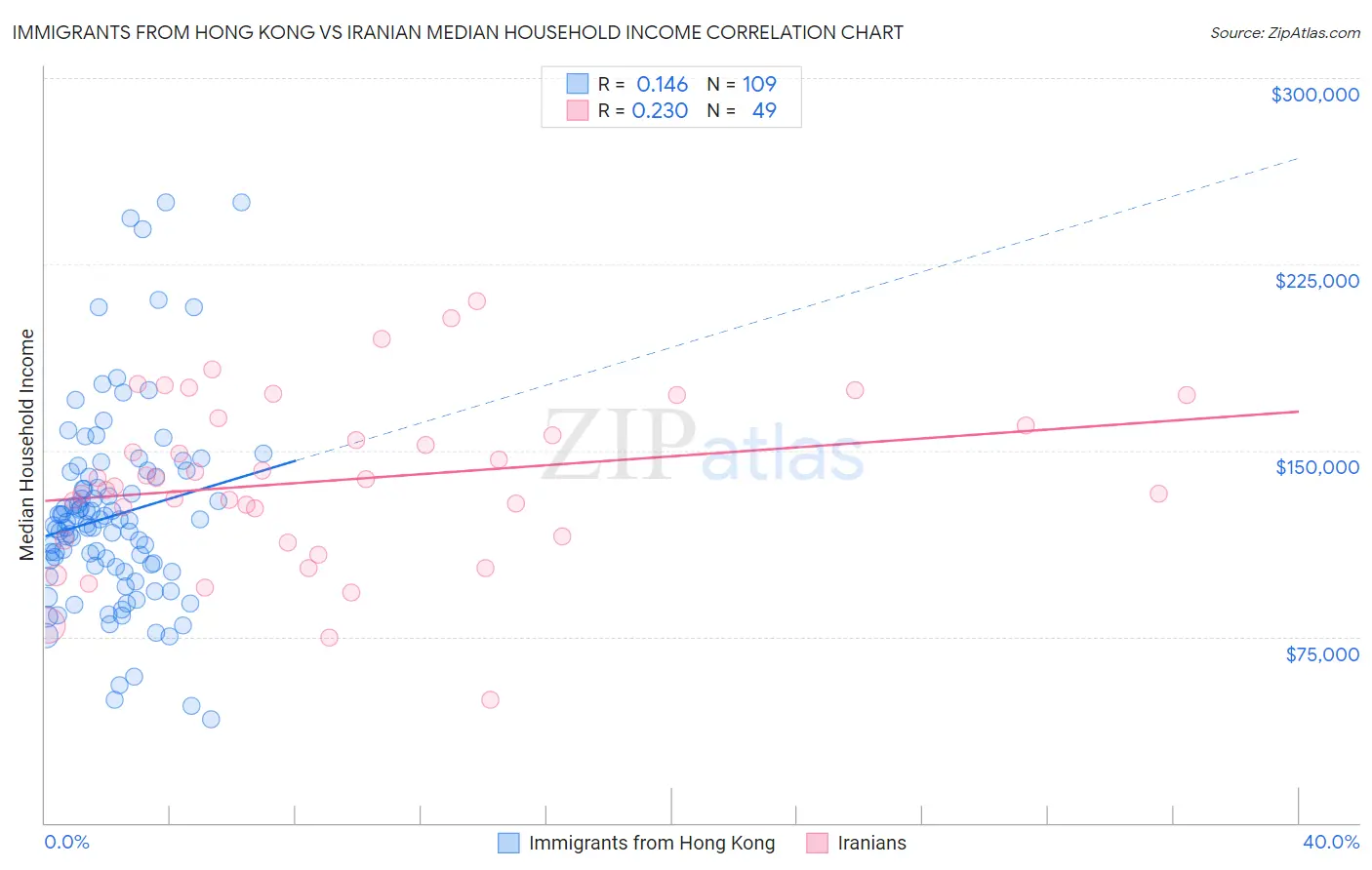 Immigrants from Hong Kong vs Iranian Median Household Income