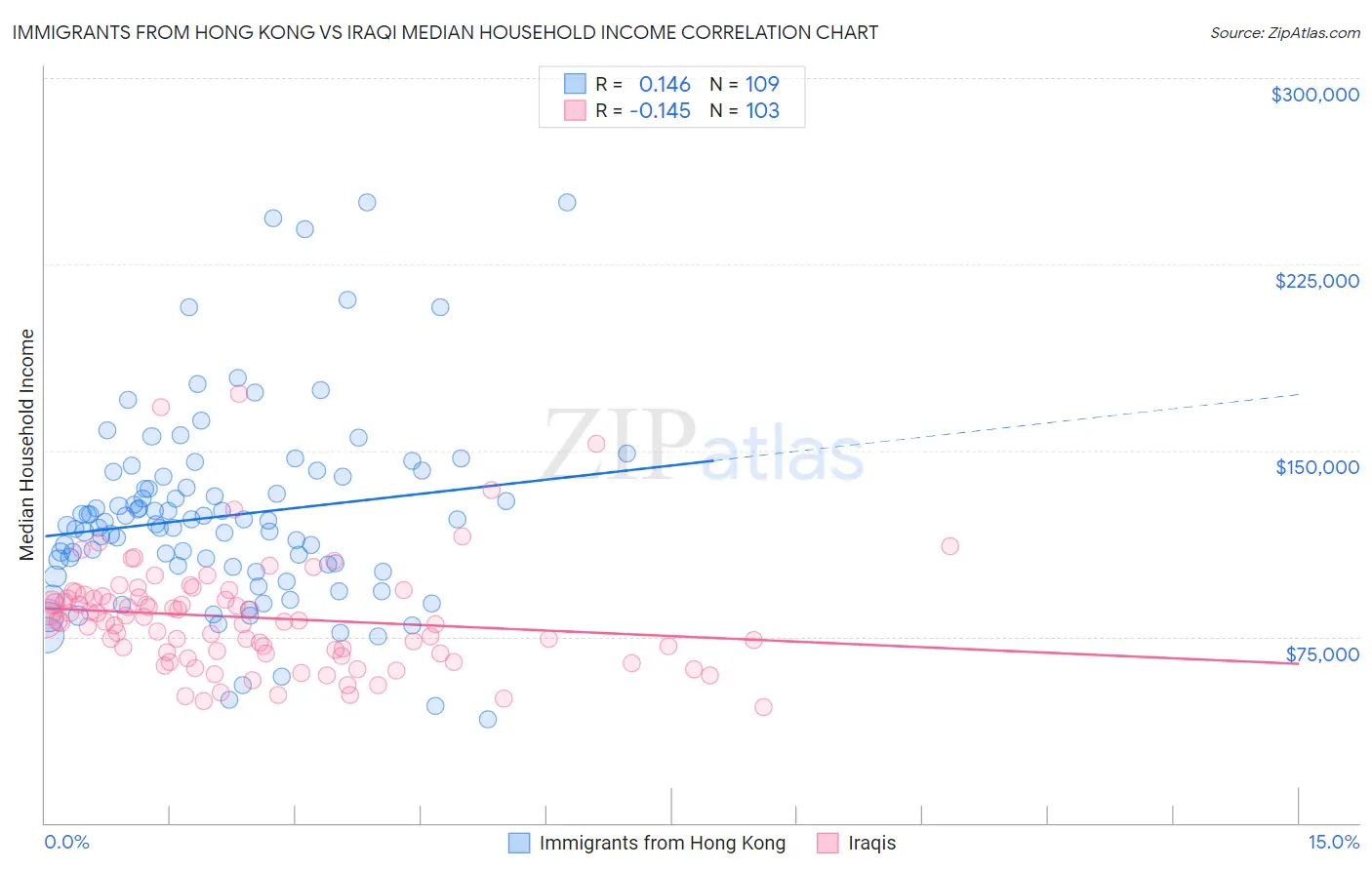 Immigrants from Hong Kong vs Iraqi Median Household Income