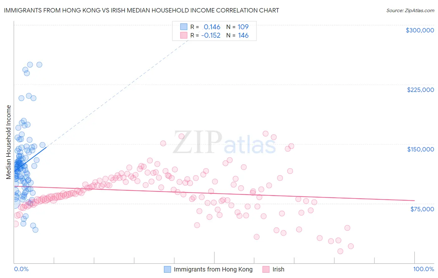 Immigrants from Hong Kong vs Irish Median Household Income