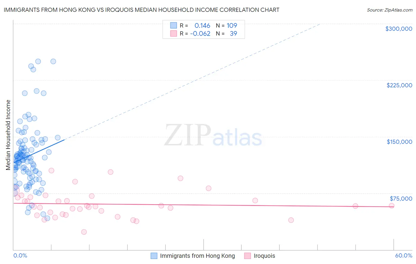 Immigrants from Hong Kong vs Iroquois Median Household Income