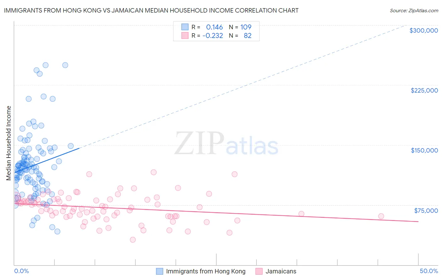 Immigrants from Hong Kong vs Jamaican Median Household Income