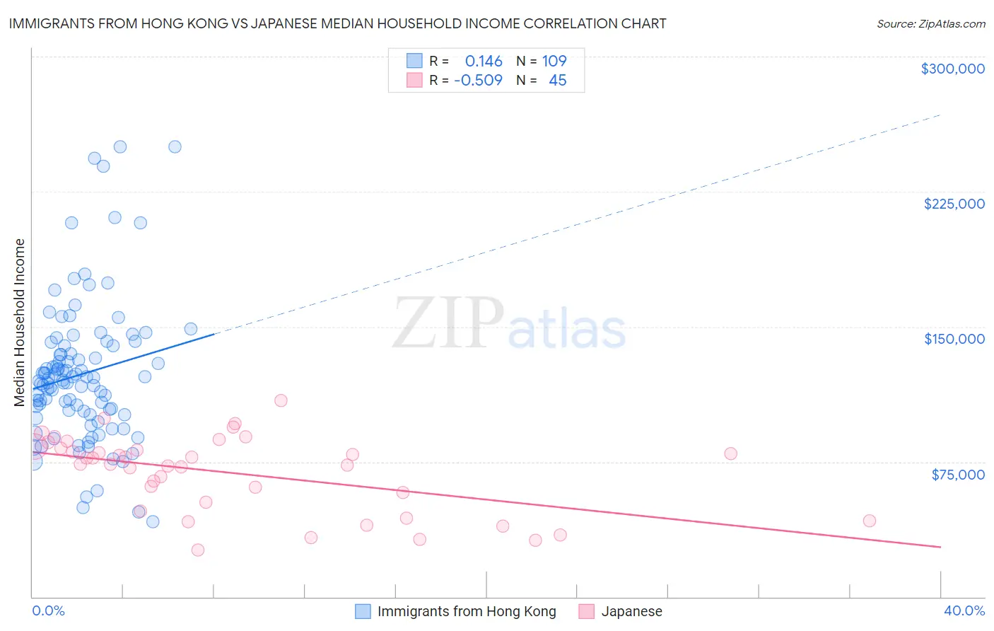 Immigrants from Hong Kong vs Japanese Median Household Income