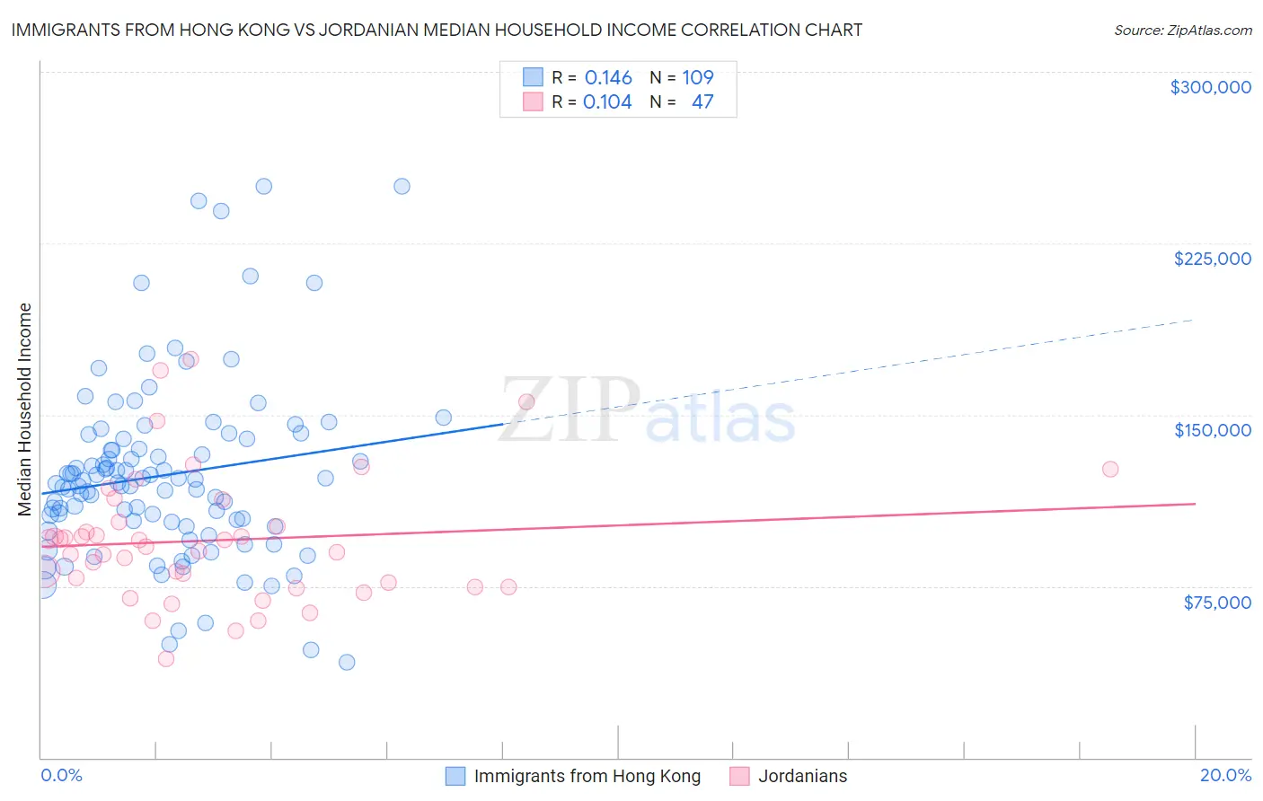 Immigrants from Hong Kong vs Jordanian Median Household Income