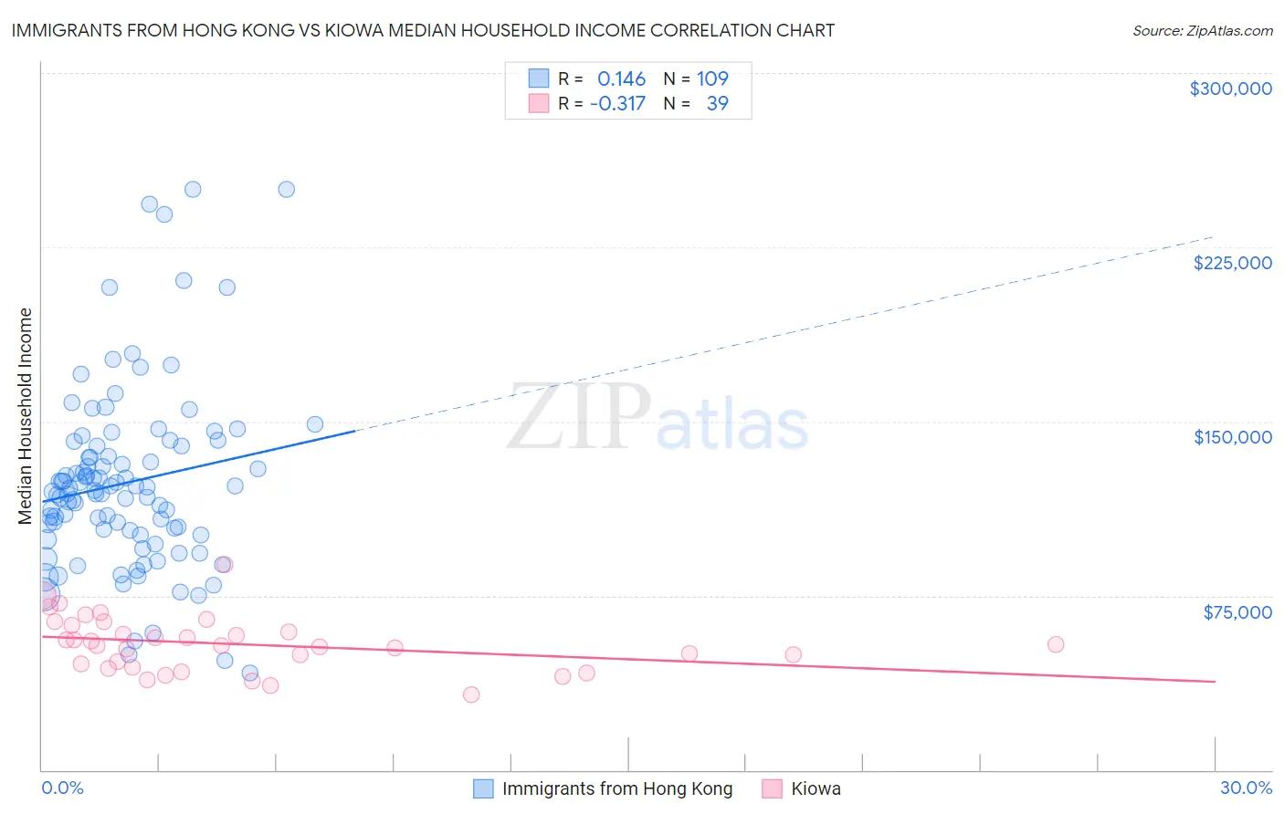 Immigrants from Hong Kong vs Kiowa Median Household Income
