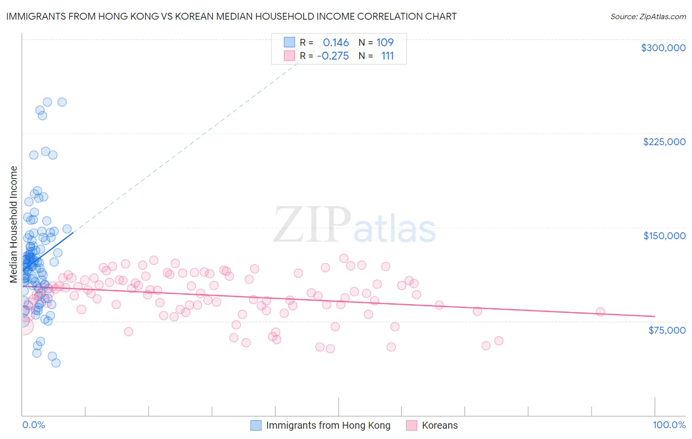 Immigrants from Hong Kong vs Korean Median Household Income