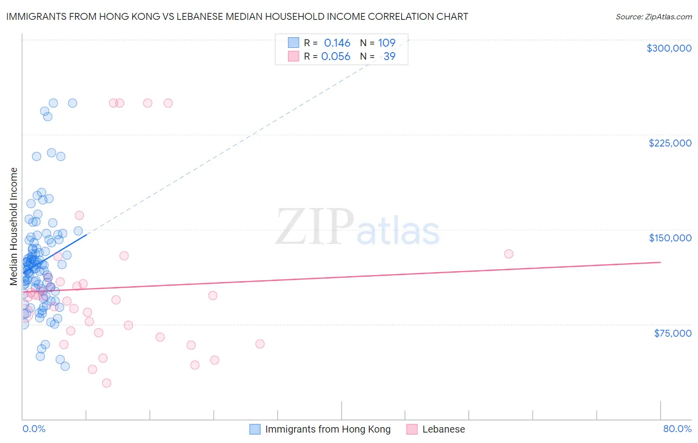 Immigrants from Hong Kong vs Lebanese Median Household Income