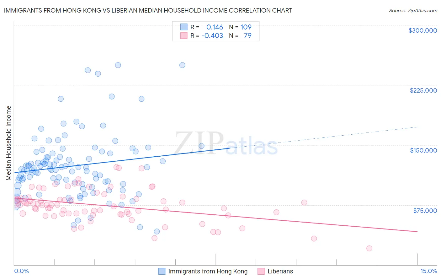 Immigrants from Hong Kong vs Liberian Median Household Income