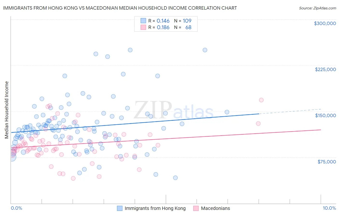 Immigrants from Hong Kong vs Macedonian Median Household Income