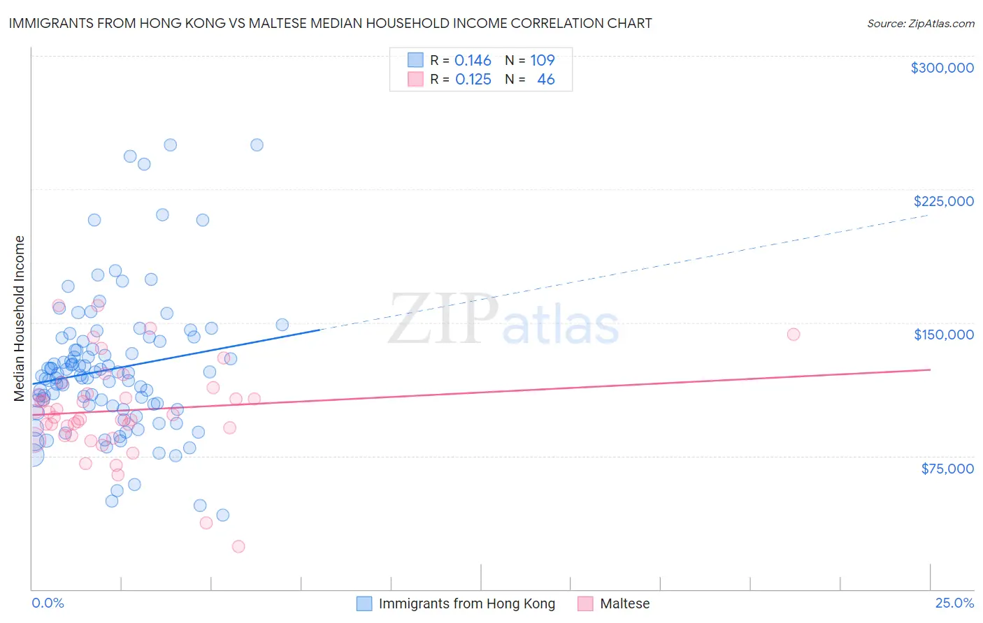 Immigrants from Hong Kong vs Maltese Median Household Income