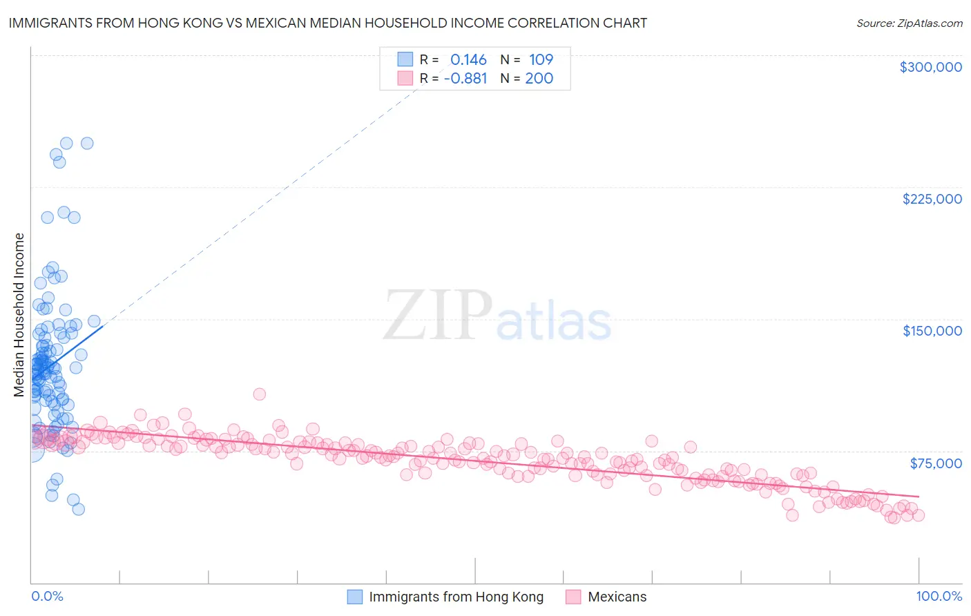 Immigrants from Hong Kong vs Mexican Median Household Income