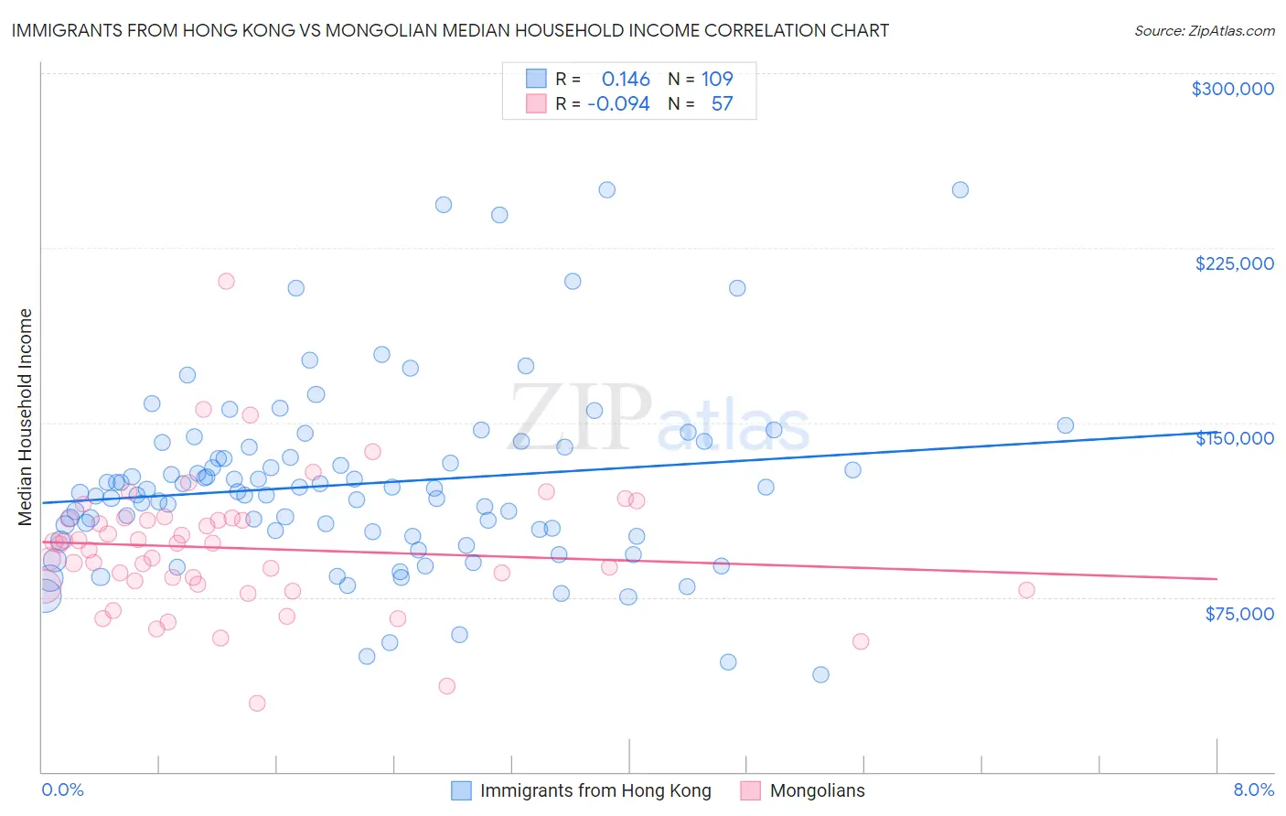 Immigrants from Hong Kong vs Mongolian Median Household Income