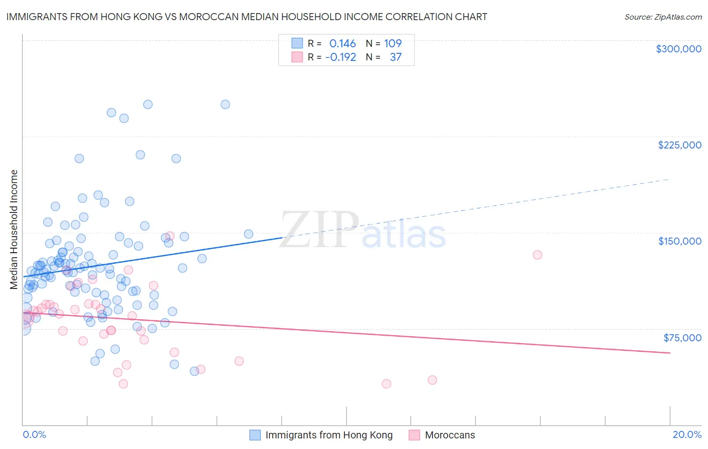 Immigrants from Hong Kong vs Moroccan Median Household Income