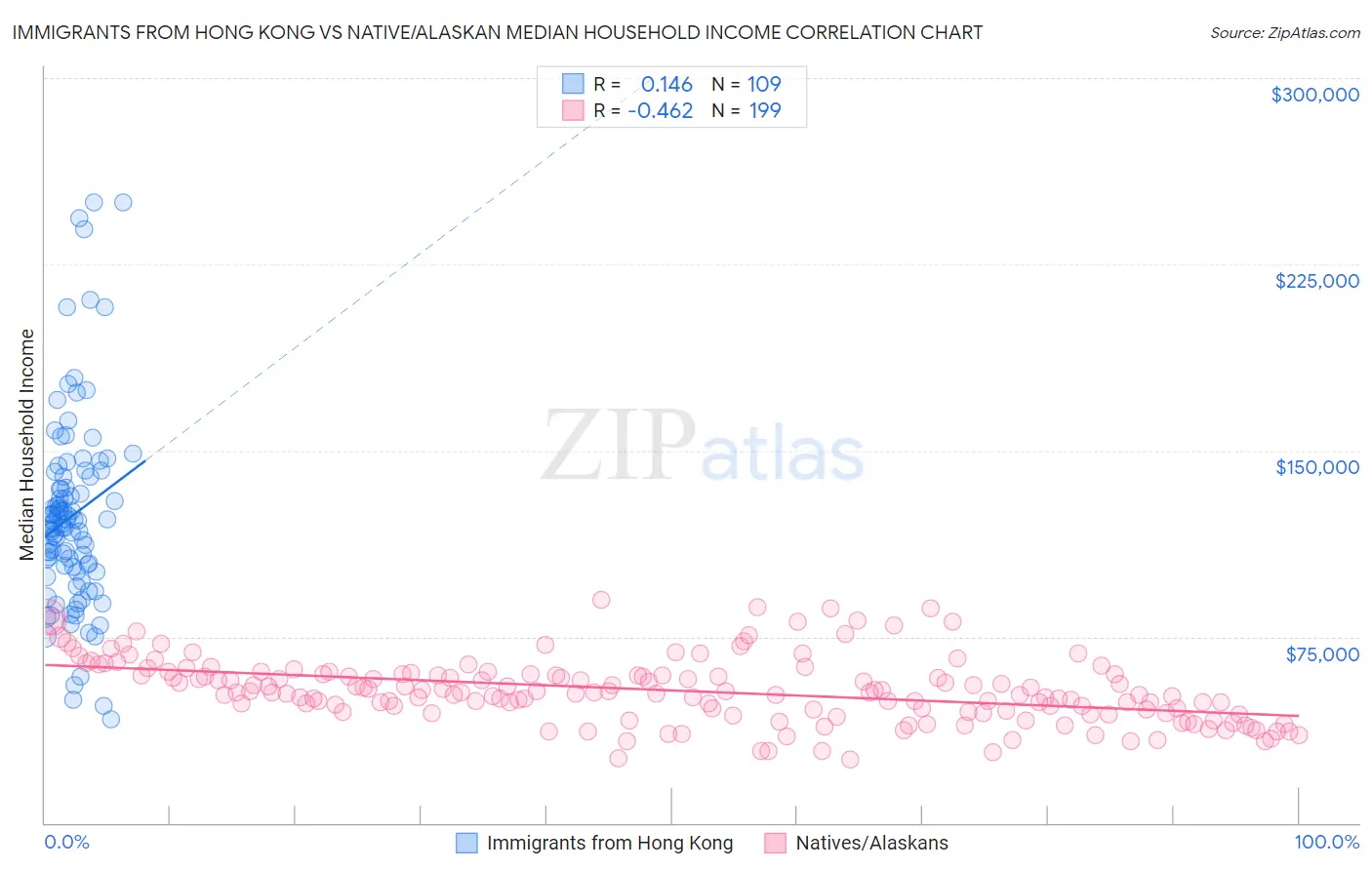 Immigrants from Hong Kong vs Native/Alaskan Median Household Income