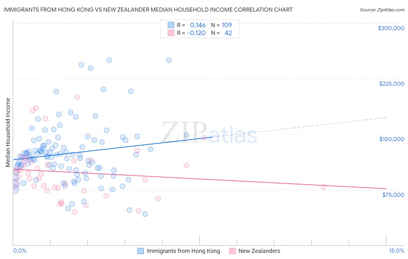 Immigrants from Hong Kong vs New Zealander Median Household Income