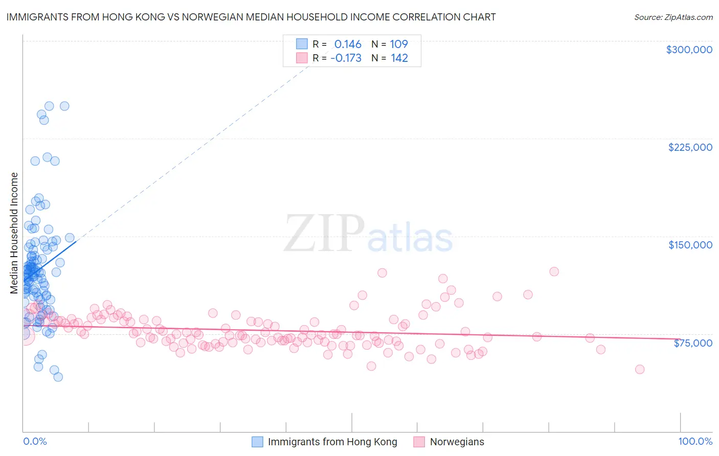 Immigrants from Hong Kong vs Norwegian Median Household Income