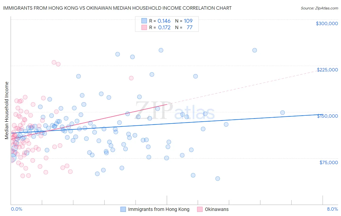 Immigrants from Hong Kong vs Okinawan Median Household Income