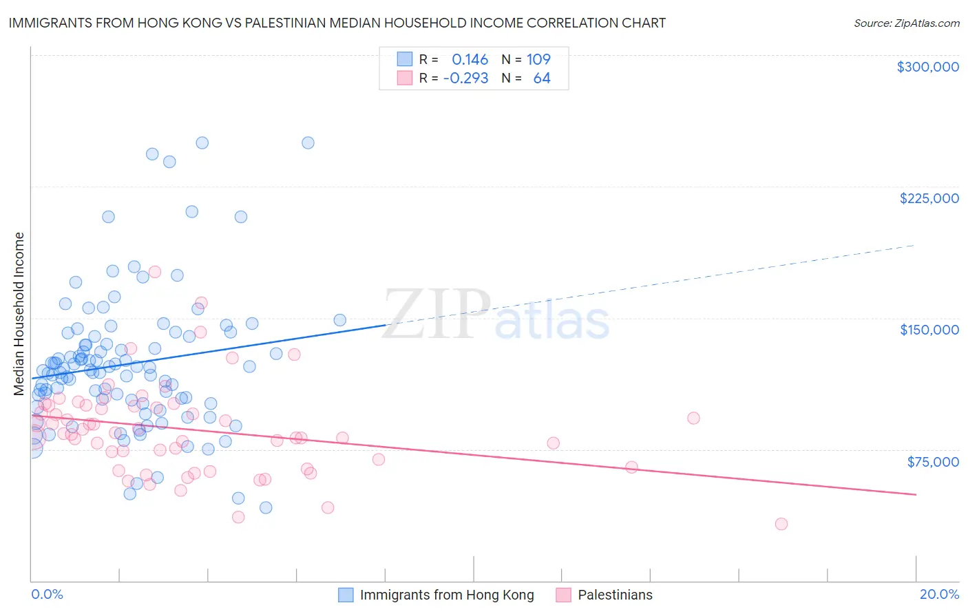 Immigrants from Hong Kong vs Palestinian Median Household Income
