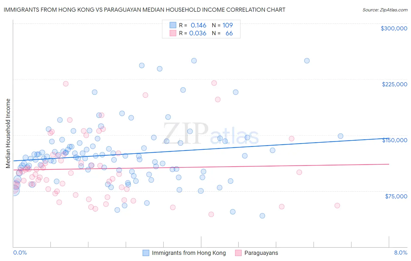 Immigrants from Hong Kong vs Paraguayan Median Household Income