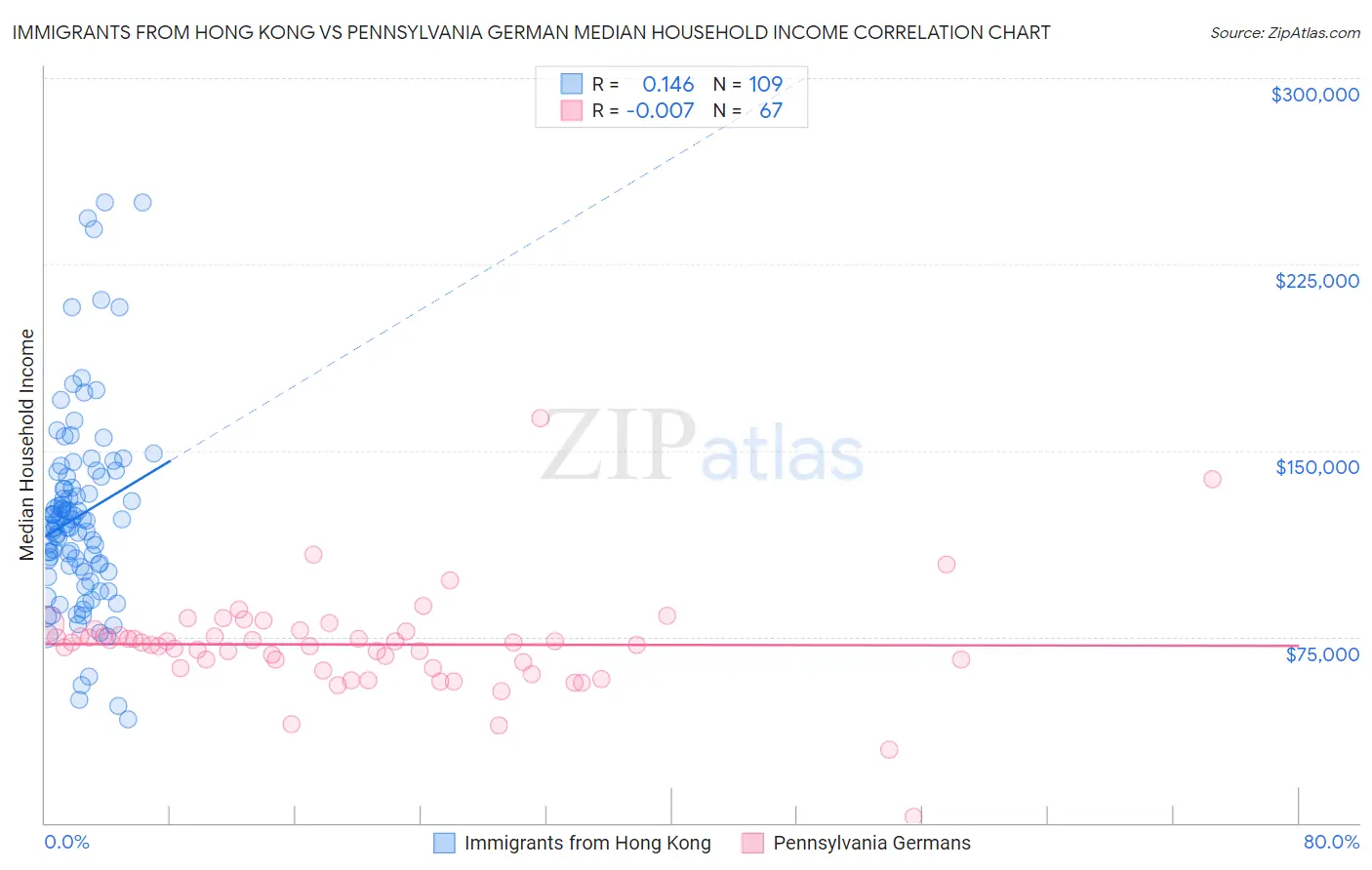 Immigrants from Hong Kong vs Pennsylvania German Median Household Income