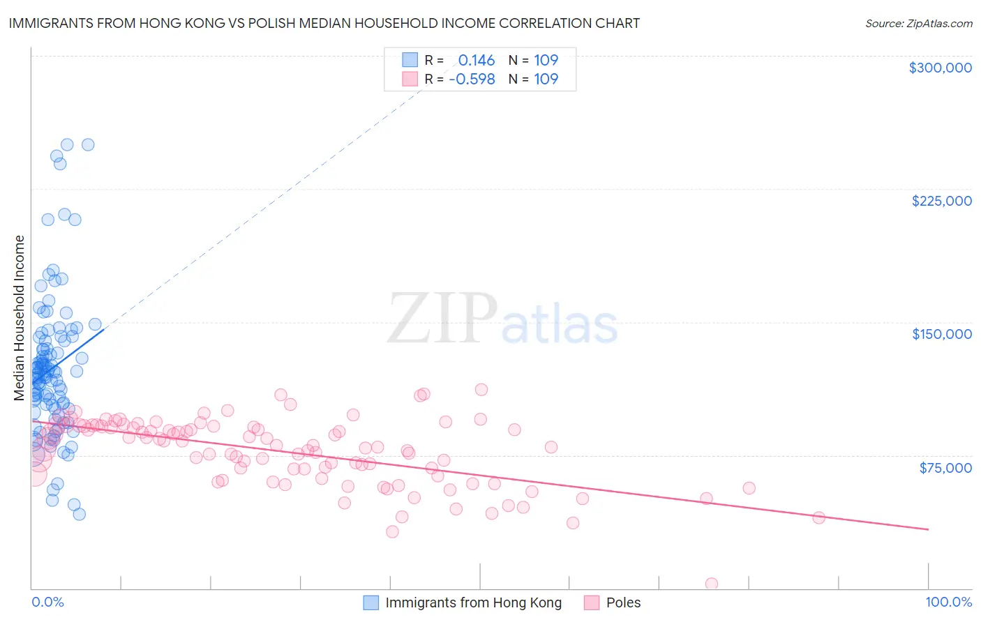 Immigrants from Hong Kong vs Polish Median Household Income