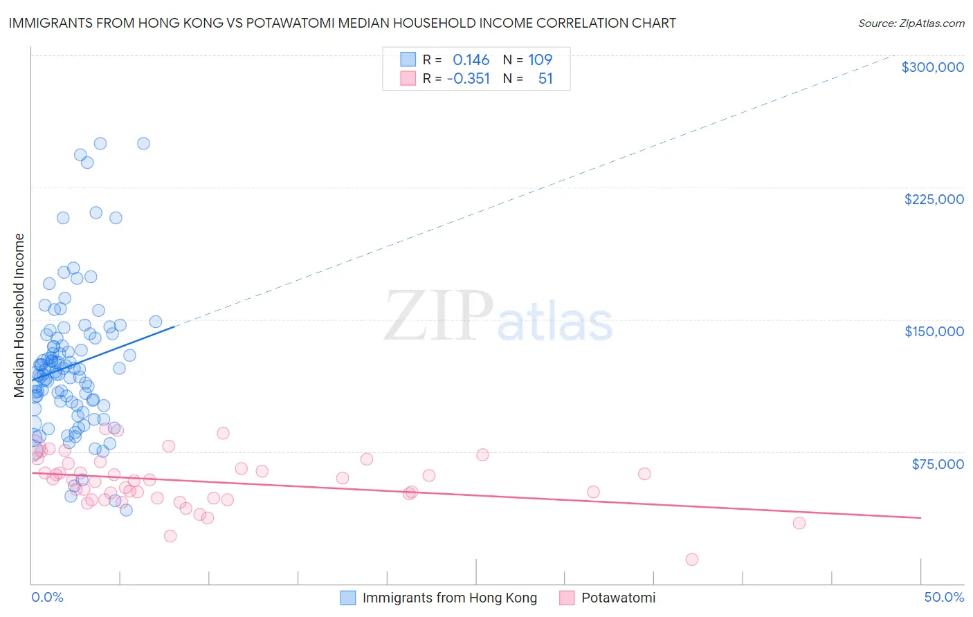 Immigrants from Hong Kong vs Potawatomi Median Household Income