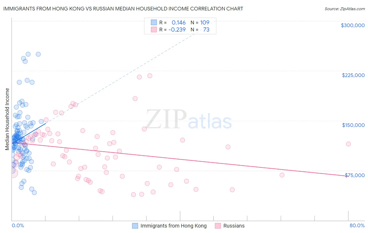 Immigrants from Hong Kong vs Russian Median Household Income