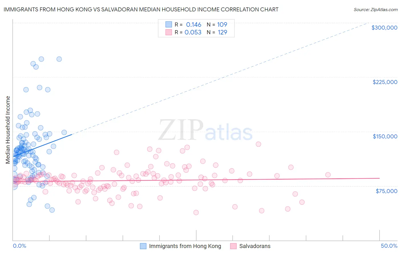 Immigrants from Hong Kong vs Salvadoran Median Household Income