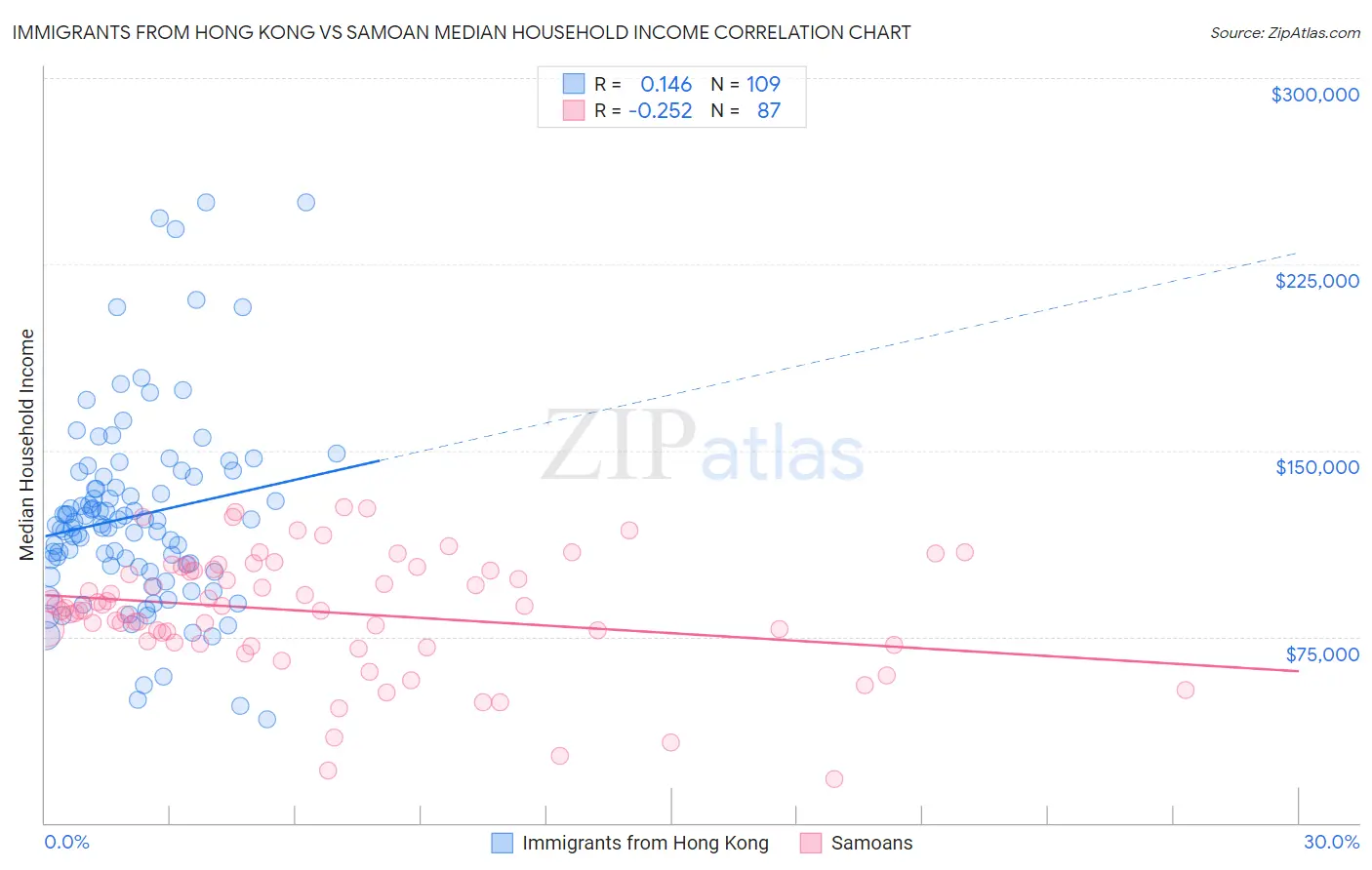 Immigrants from Hong Kong vs Samoan Median Household Income