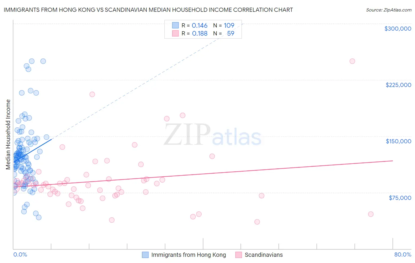 Immigrants from Hong Kong vs Scandinavian Median Household Income