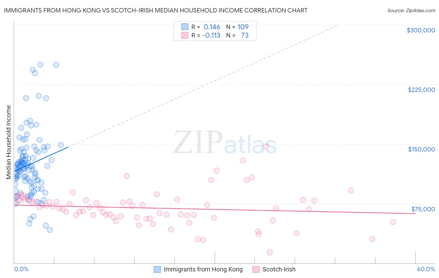 Immigrants from Hong Kong vs Scotch-Irish Median Household Income