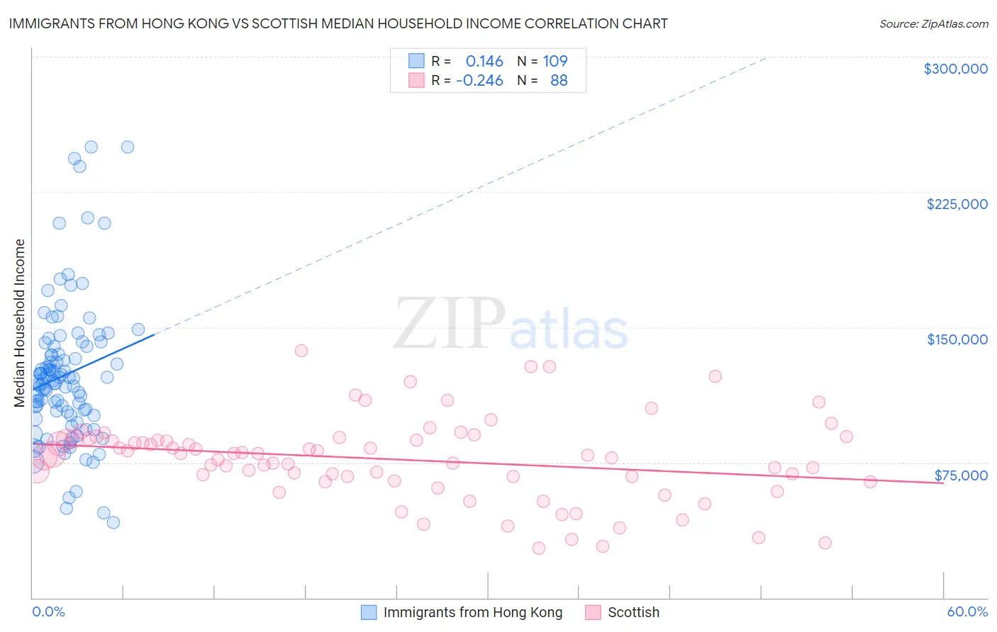 Immigrants from Hong Kong vs Scottish Median Household Income