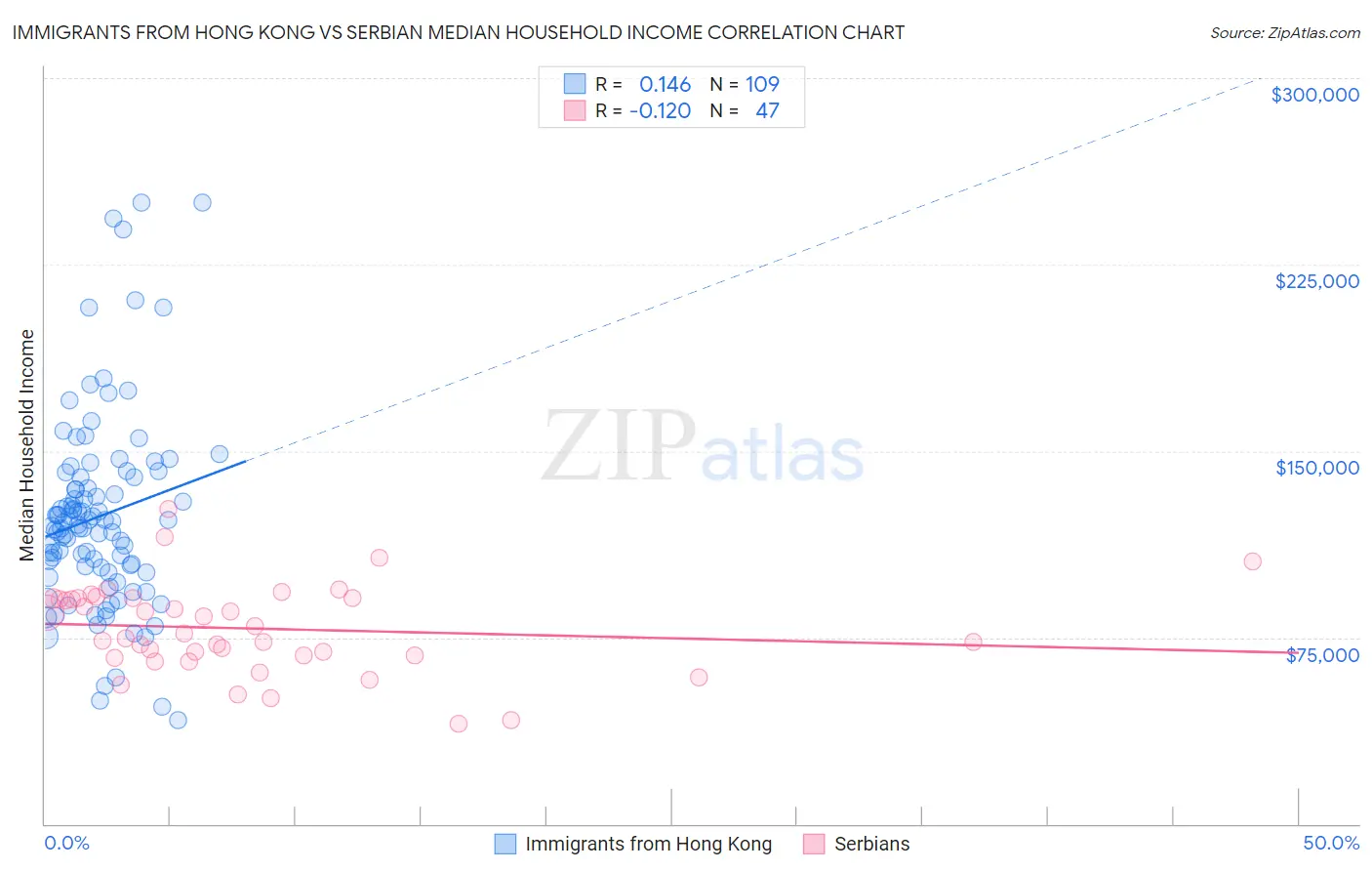Immigrants from Hong Kong vs Serbian Median Household Income