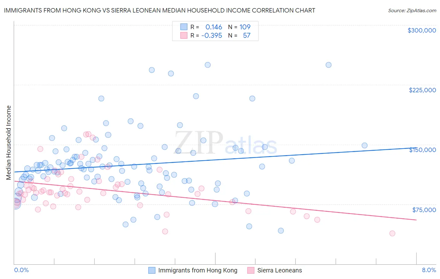 Immigrants from Hong Kong vs Sierra Leonean Median Household Income